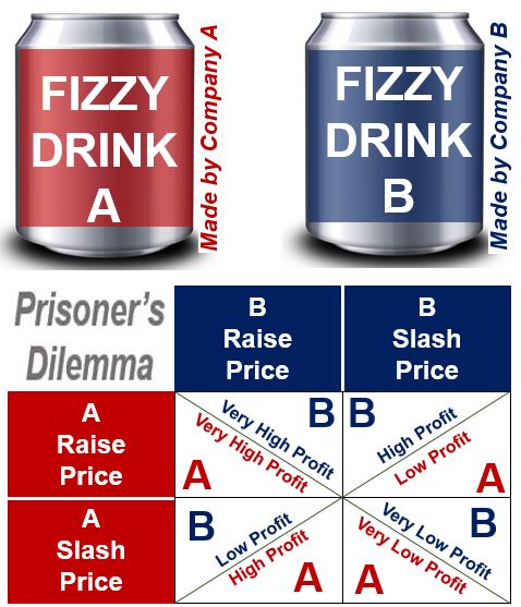 Rival companies - Prisoner's Dilemma