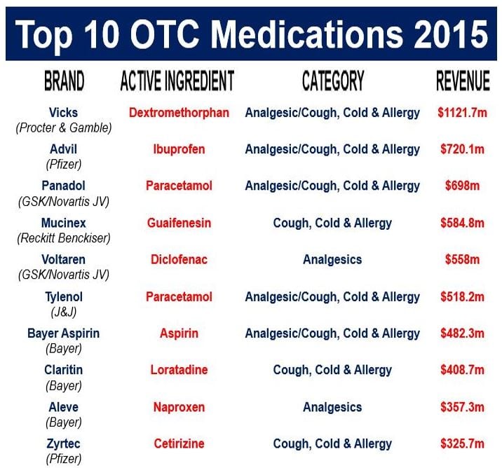 Top 10 over-the-counter medications globally
