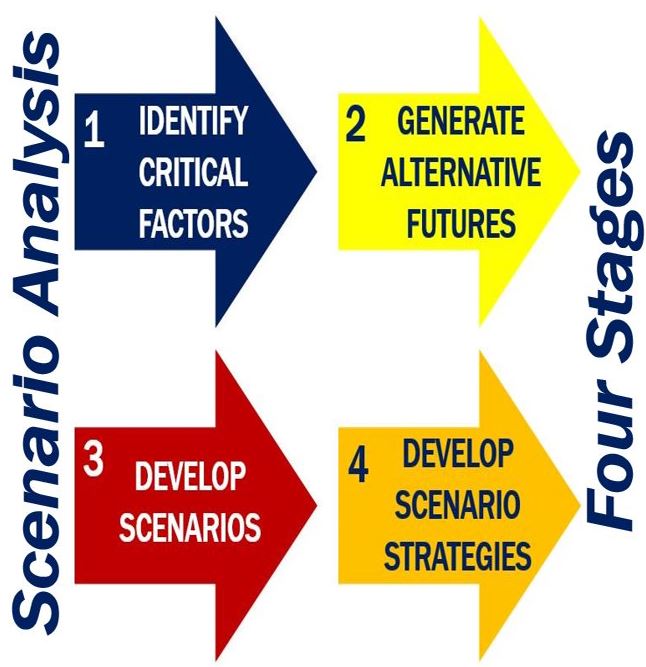 Four stages of scenario analysis