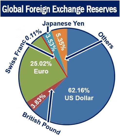 Global Foreign Exchange Reserves