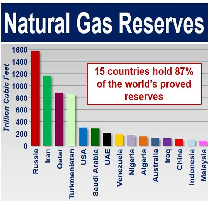 Use the worlds. Natural Gas Reserves. Gas Reserves in Russia. World natural Gas. Gas Reserves in World.