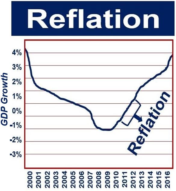 Reflation during the first phase of economic recovery
