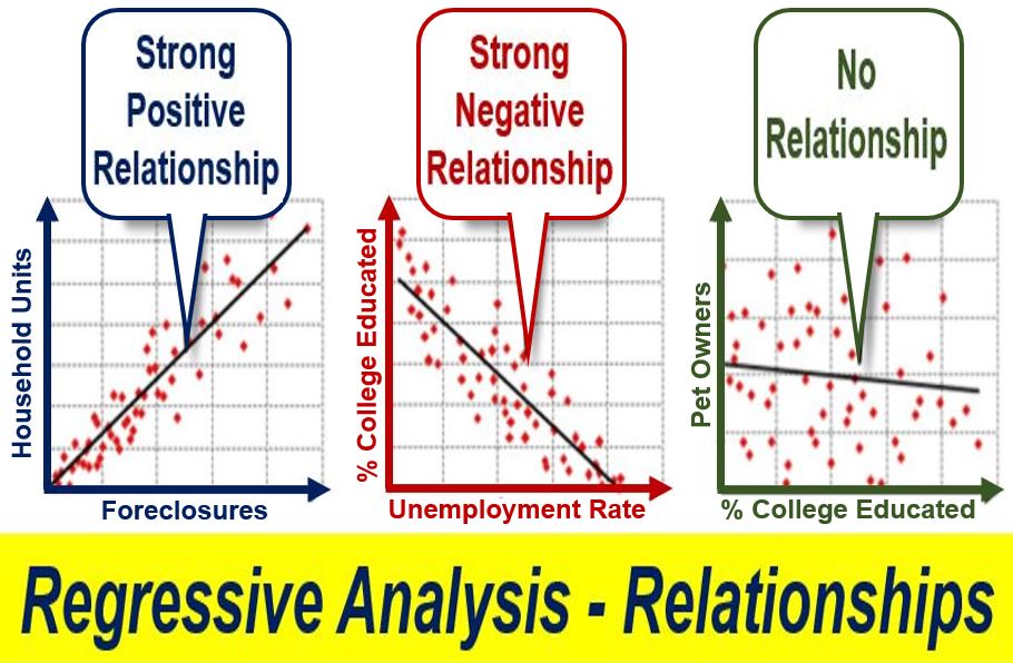 Regressive Analysis - Relationships