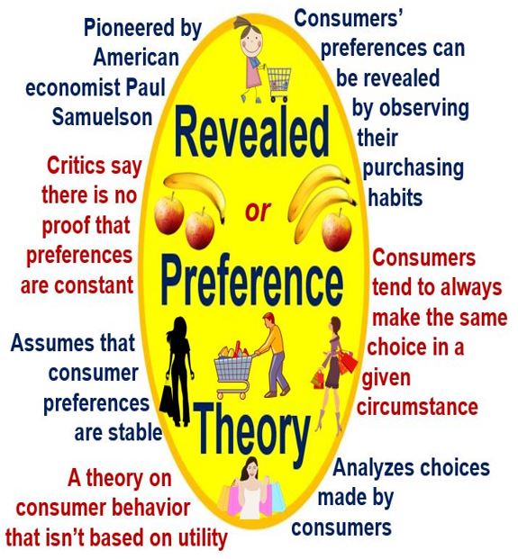 the-principle-of-revealed-preference