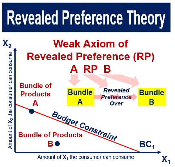 Revealed Preference Theory