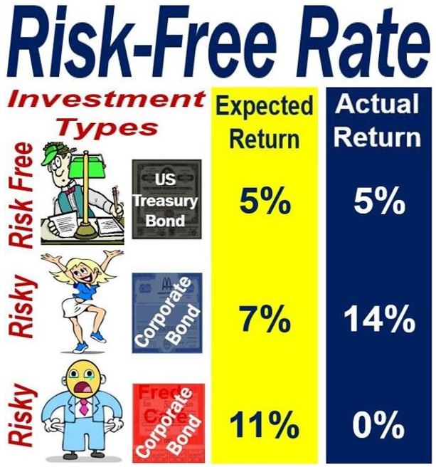 Risk-Free Rate versus other rates