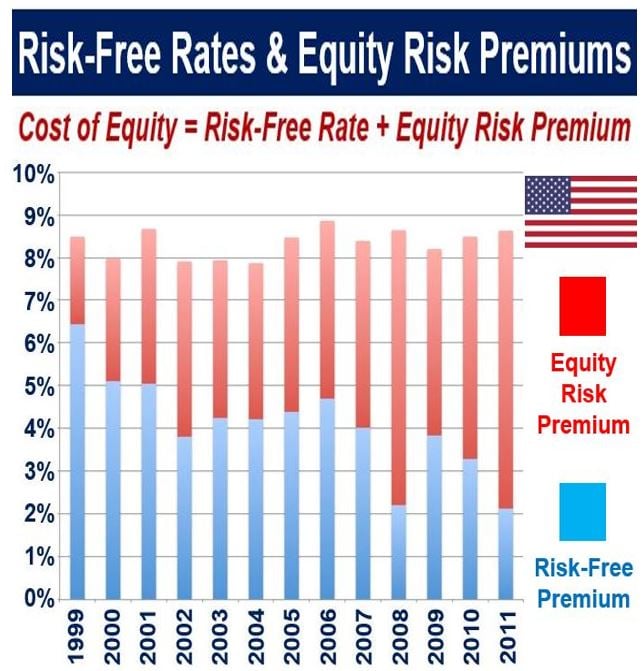 Risk-Free Rates and Equity Risk Premiums