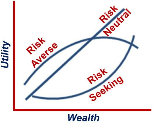 Risk-Seeking vs adverse and neutral