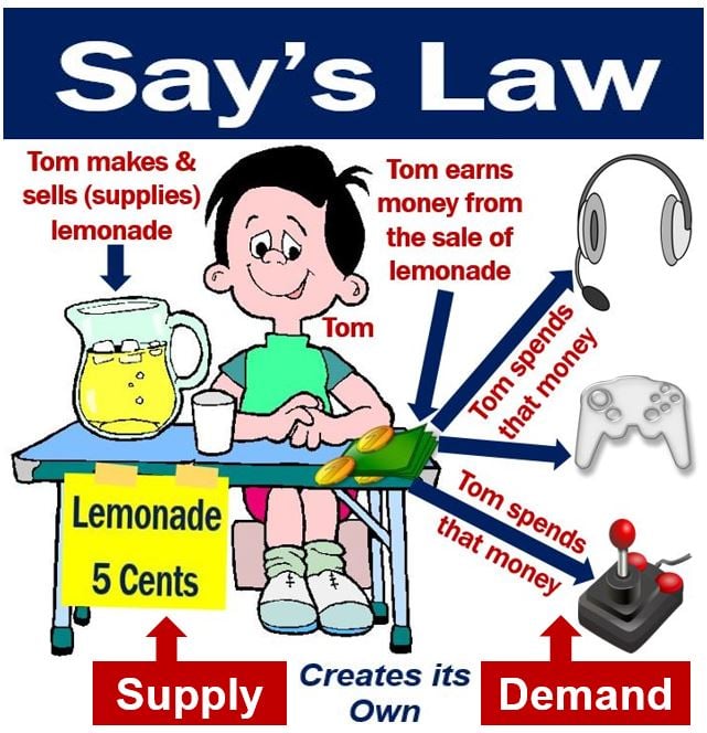 Say's law - supply creates its own demand