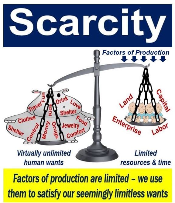 What is scarcity? Definition and meaning - Market Business ...