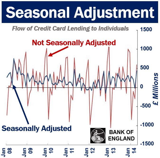 Seasonal adjusted and not seasonal adjusted figures