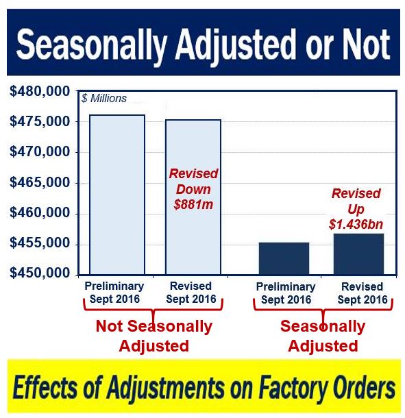 Seasonally Adjusted or Not