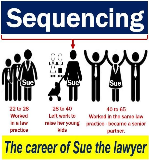 Sequencing - woman stops work to raise kids