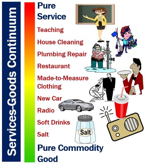 Services and Goods continuum