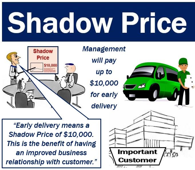 Define Shadow Price With Example