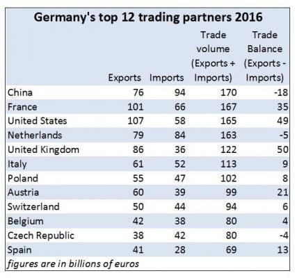 Table: Germany's top 12 trading partners