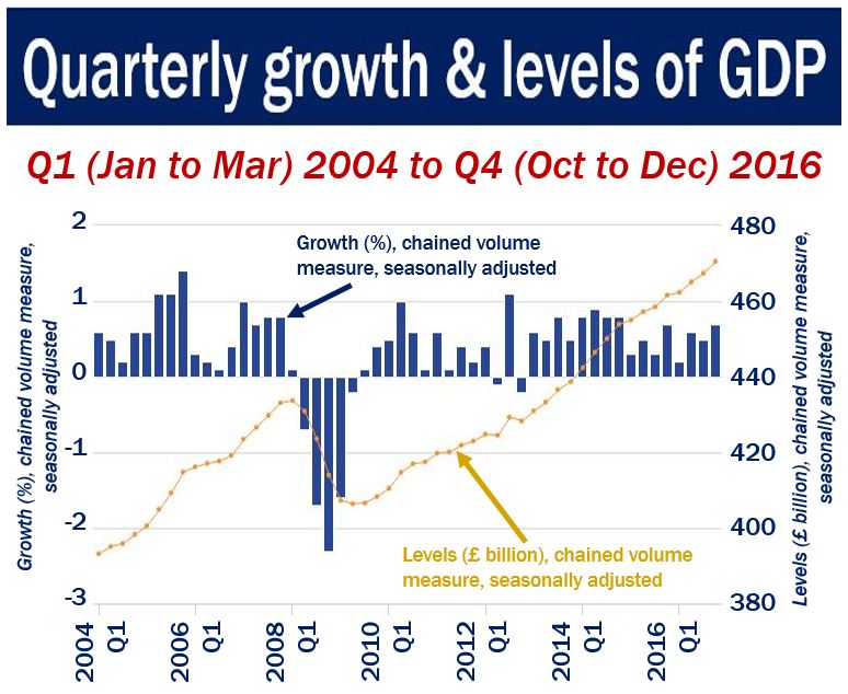 UK GDP growth Q4 2016