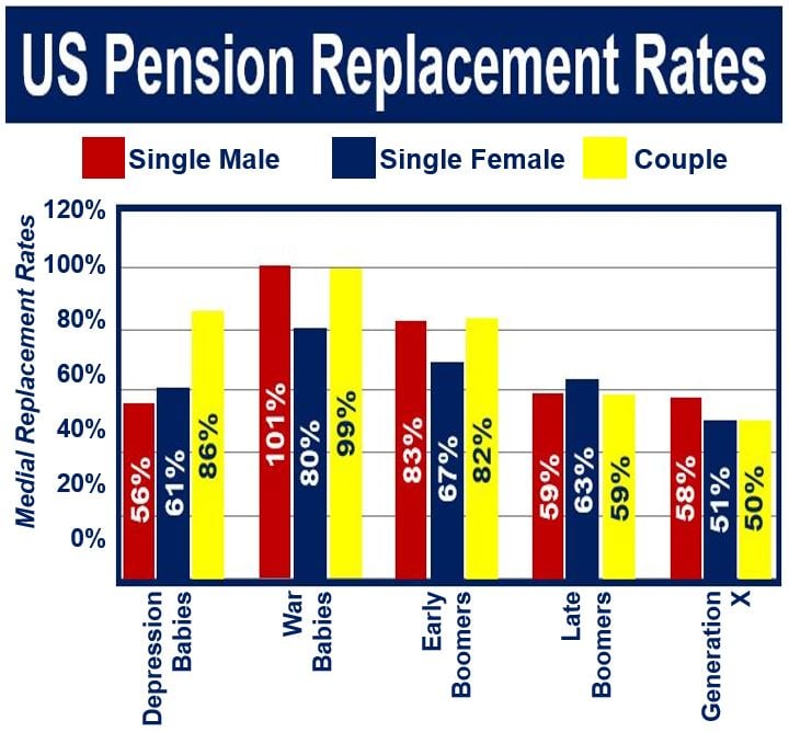 US pension replacement rate image