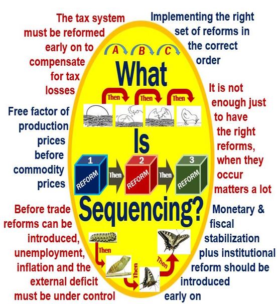 What is sequencing