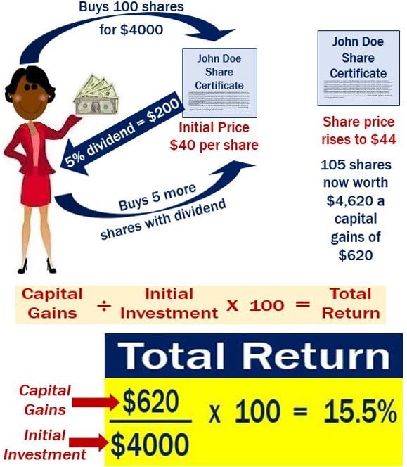 Calculation of Total Return