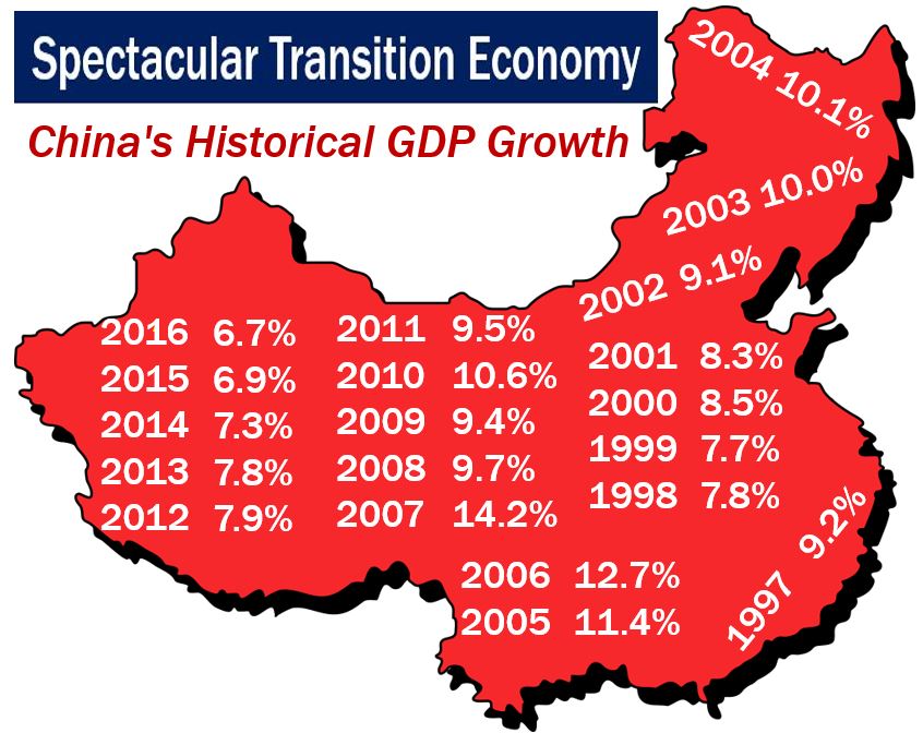 China - Transition Economy GDP growth