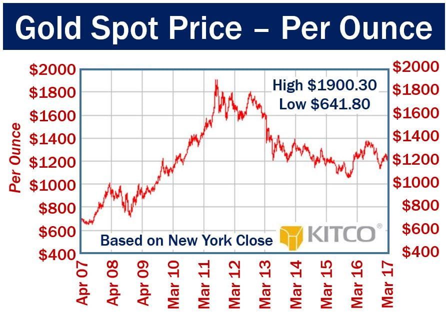 Gold spot price per ounce