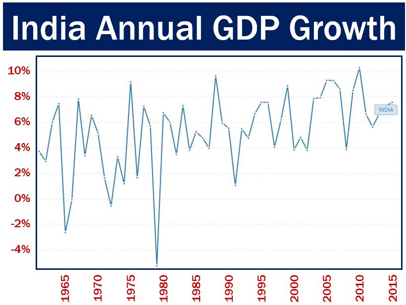 India Annual GDP growth