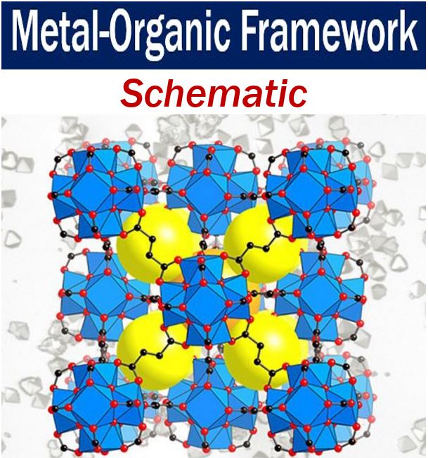 Metal-organic framework - schematic