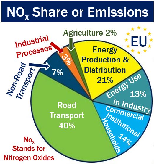 Nitrogen Oxides - share of emissions EU