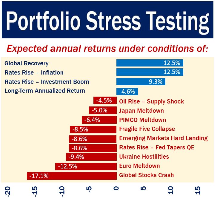 Portfolio stress testing