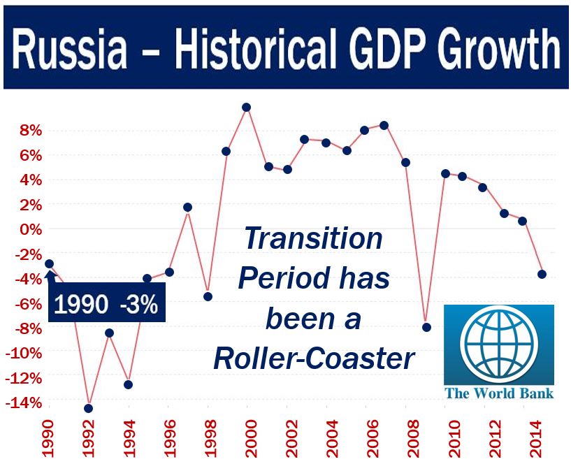 Russia GDP Growth - Transition Economy