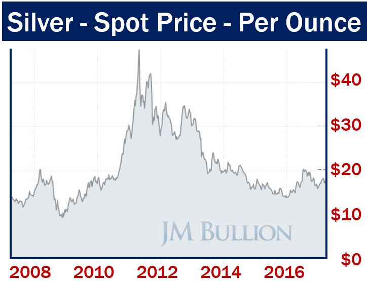 Spot price silver