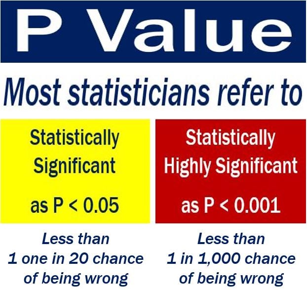 Statistical Significance - P value