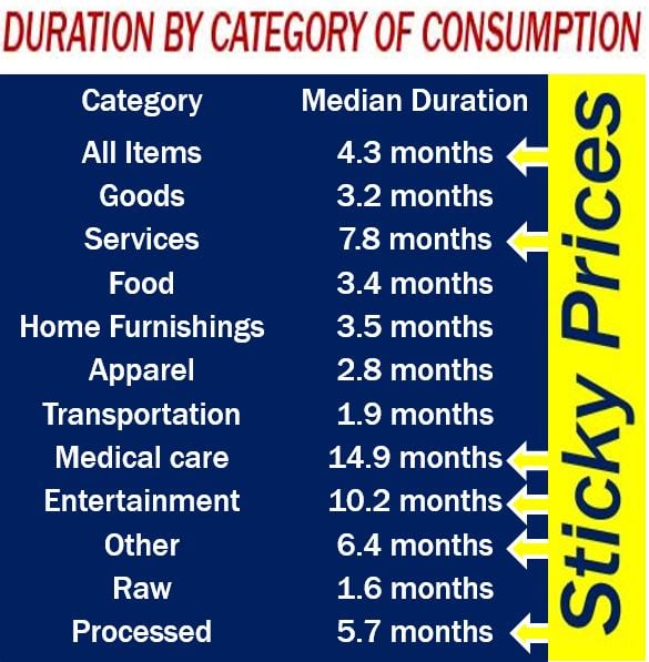 Sticky Prices - duration by category of consumption