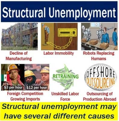 What is structural unemployment? Definition and meaning - Market