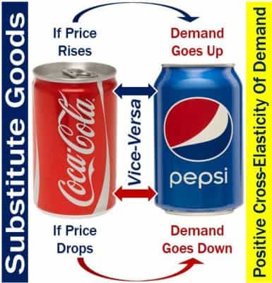What are substitute goods? Definition and examples