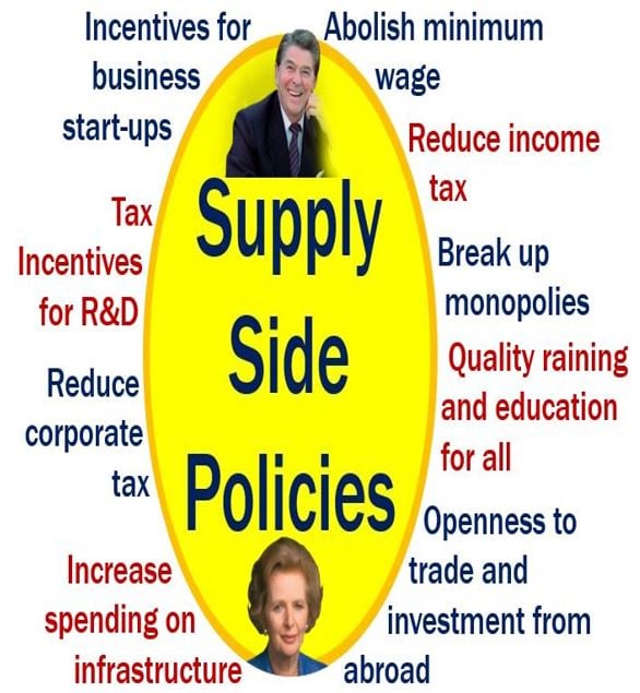 Supply-side policies - Thatcher and Reagan