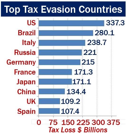 Top tax evasion countries