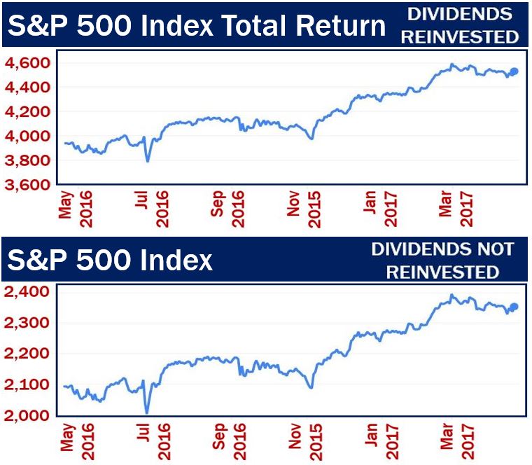 Total Return Index vs Normal Index