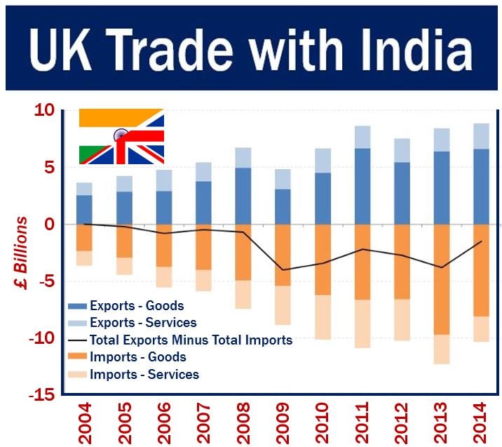 UK Trade With India