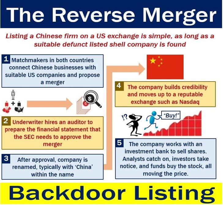 Backdoor Listing - reverse mergers Chinese companies