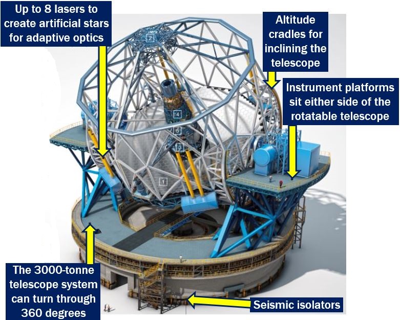 Estremely Large Telescope Features