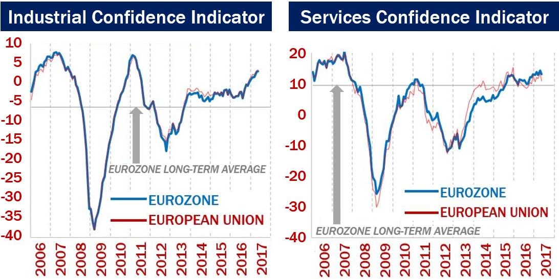 Industrial and services confidence indicators