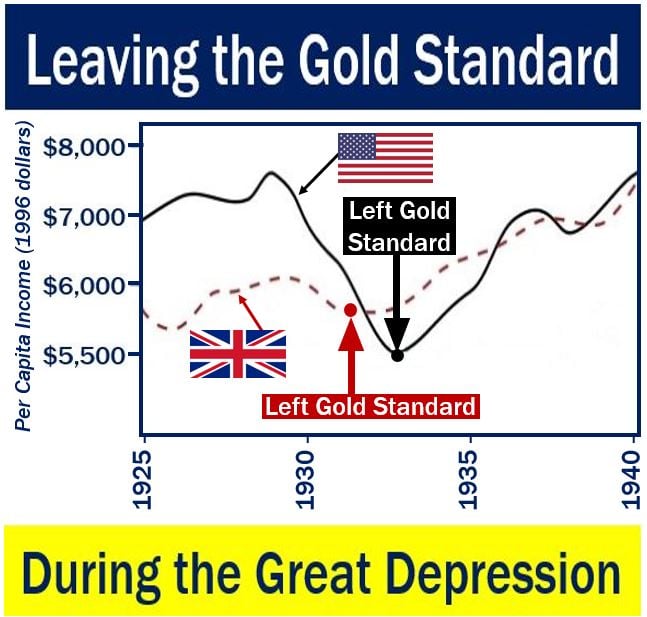 Leaving the Gold Standard during Great Depression USA and UK