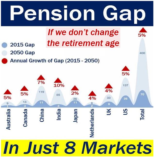 Pension Gap if we don't change the retirement age
