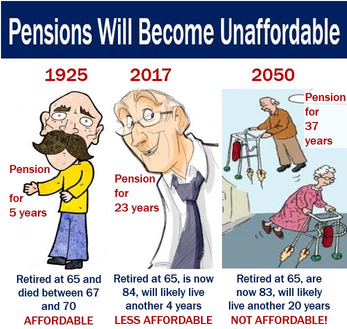 Pensions will become unaffordable