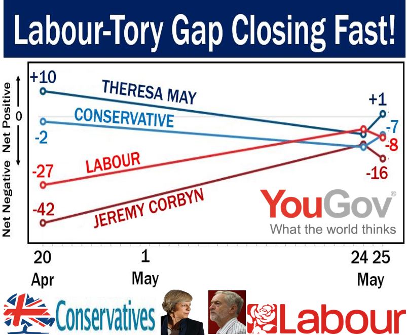 Pound falls as Labour closes gap on tories