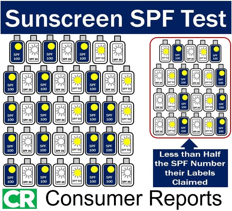 Sunscreen SPF test Consumer Reports
