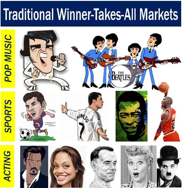 Traditional winner-takes-all markets