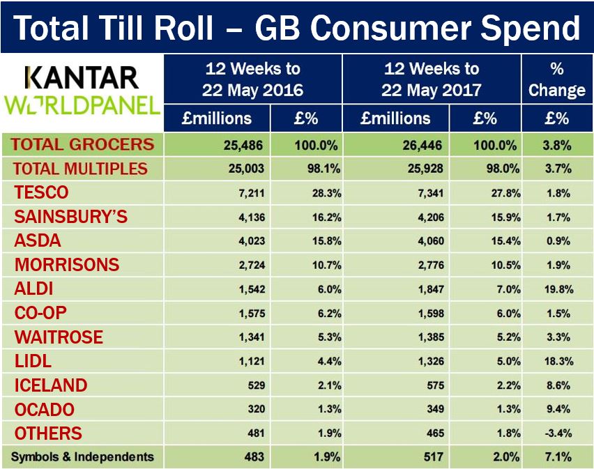 UK grocery market - Aldi and Lidl did well